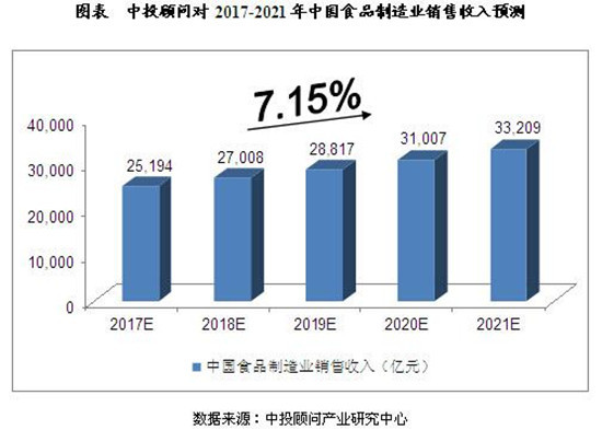 Forecast and Analysis of the Development of China's Food Manufacturing Industry from 2017 to 2021